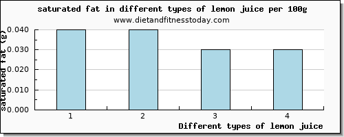 lemon juice saturated fat per 100g